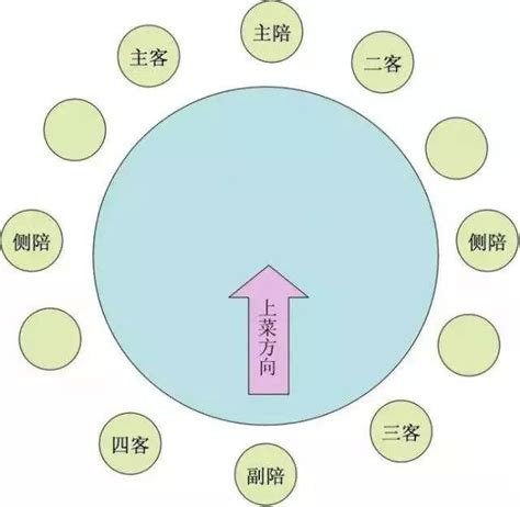 餐桌 主位|中餐的座次礼仪（圆桌，方桌，有转盘时的座位安排）